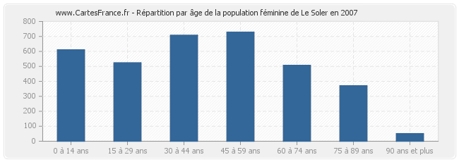 Répartition par âge de la population féminine de Le Soler en 2007